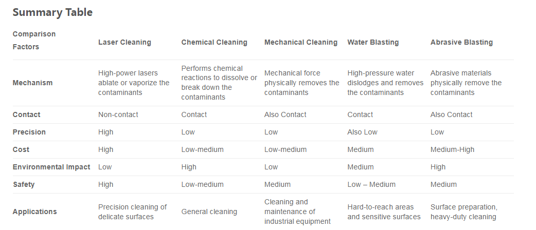 laser cleaning VS traditional cleaning