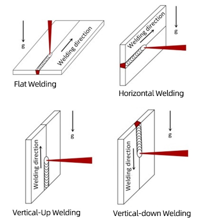 The Influence of Varying Welding Positions on Laser Welding Seam Quality.