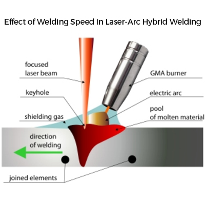 Effect of Welding Speed in Laser-Arc Hybrid Welding