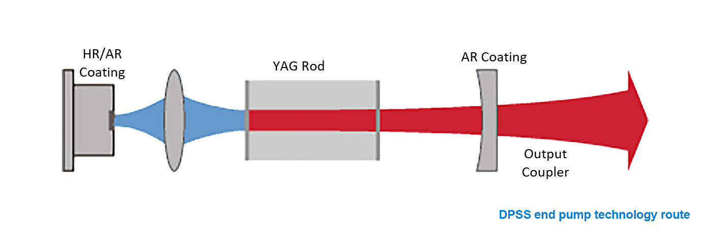 DPSS-end-pump-technology-route