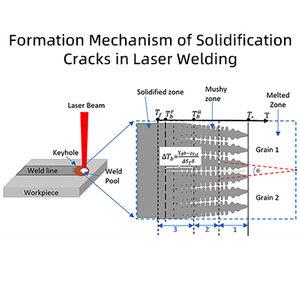 Formation Mechanism and Suppression Measures of Solidification Cracks in Laser Welding.jpg