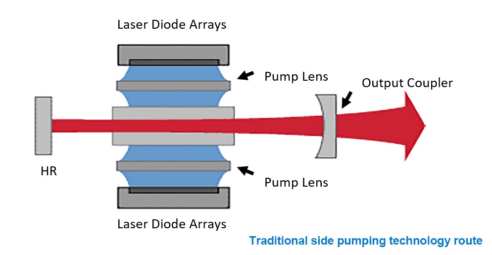 Traditional-side-pumping-technology-route