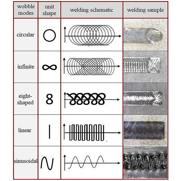 Physical Mechanisms of Laser Oscillation Mode: From Kinematic Characteristics To Energy Distribution