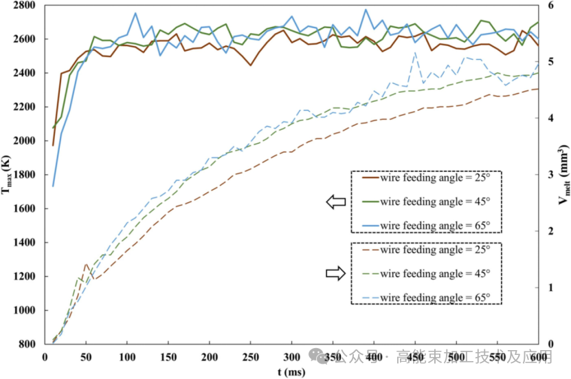 Effect of wire feeding angle on melt droplets in laser additive manufacturing P1.png