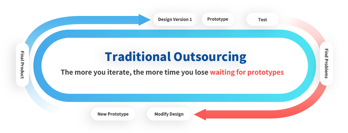 Traditional Outsourcing