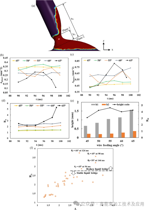 Effect of wire feeding angle on melt droplets in laser additive manufacturing P4.png