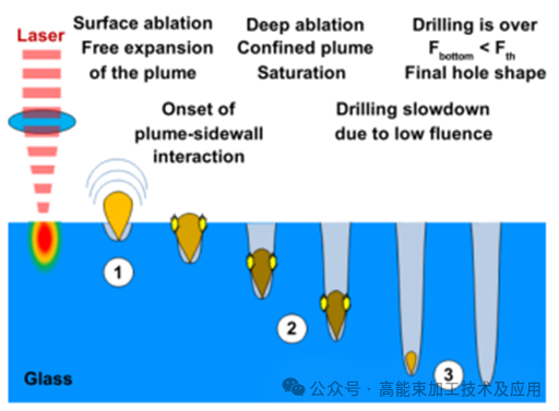 Infrared femtosecond laser pulse impact drilling P4.png