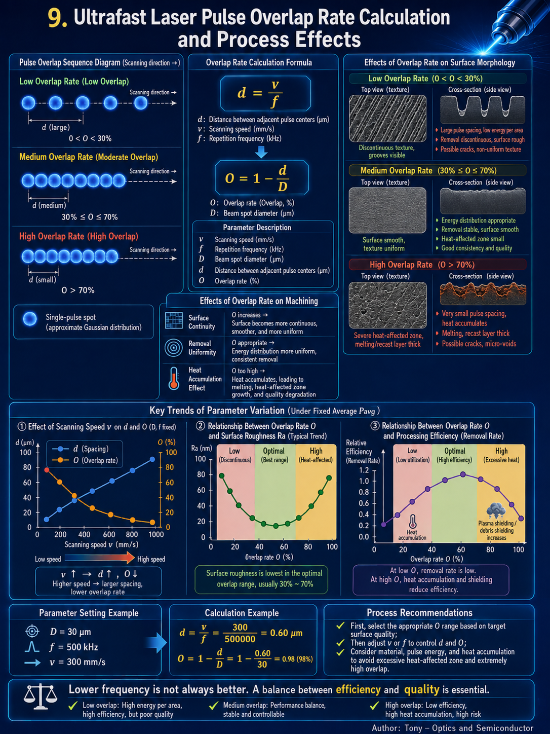 Calculation of ultrafast laser pulse overlap rate and its impact on processing quality..png