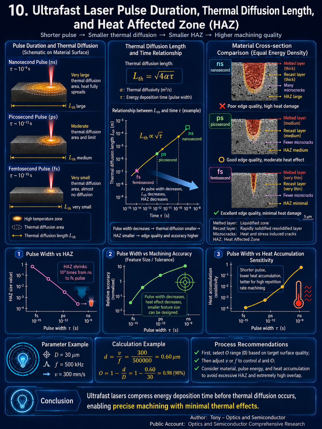 Ultrafast laser timescale and thermal diffusion length..png