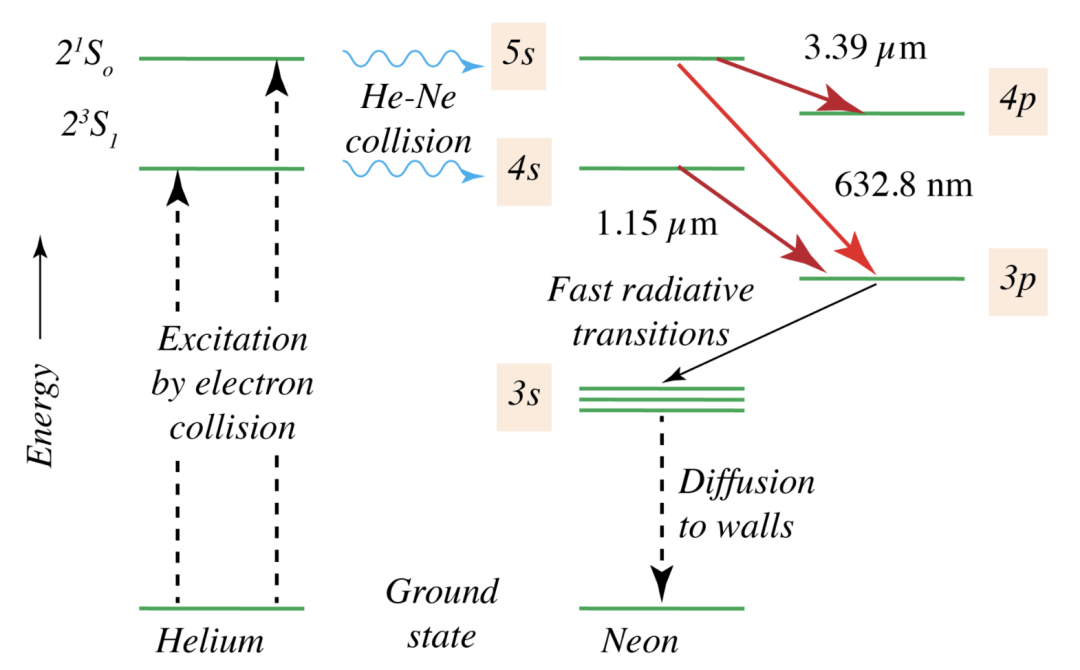 What is a helium-neon laser_ P1.png