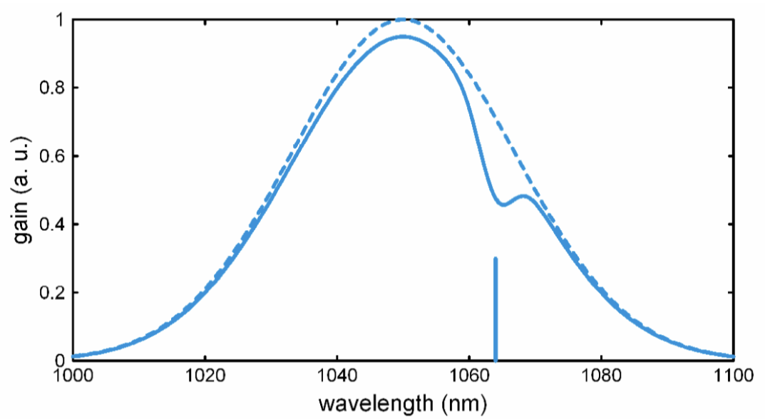 Homogeneous and inhomogeneous gain saturation.png